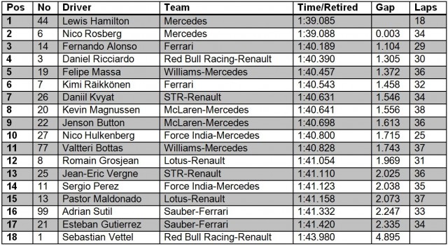 F1 USA FP2