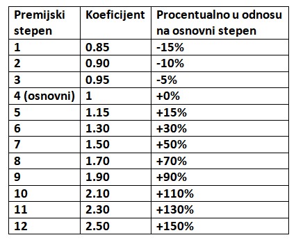 tabela koeficijent