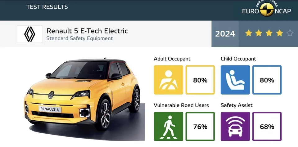 Euro NCAP: Renault 5, Hyundai Santa Fe, Alpine A290 i MG ZS razočarali u moru testiranih vozila